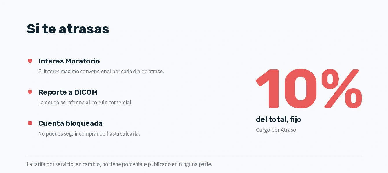 Consecuencias del atraso en Cleo: cargo del 10%, inter&eacute;s moratorio y reporte a DICOM