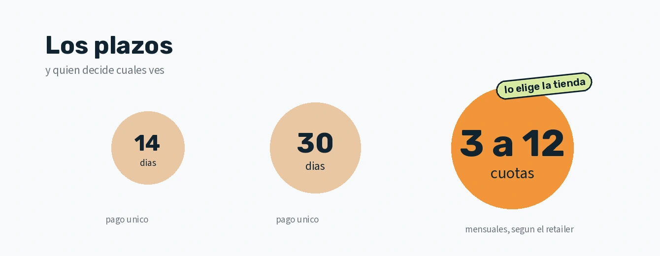 Plazos que ofrece Cleo: 14 d&iacute;as, 30 d&iacute;as o de 3 a 12 cuotas